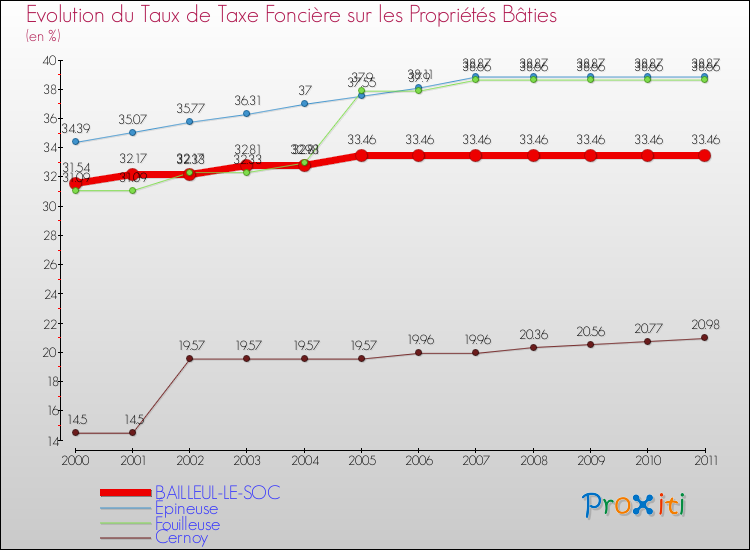 Evolution du taux de la taxe foncière sur le bati pour BAILLEUL-LE-SOC et les communes proches Comparaison des taux de taxe foncière sur le bati pour BAILLEUL-LE-SOC et les communes voisines