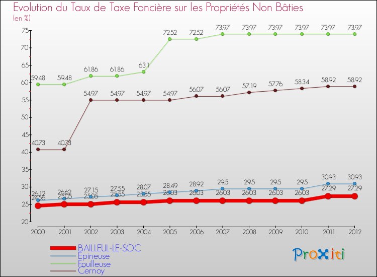 Evolution du taux de la taxe foncière sur les immeubles et terrains non batis pour BAILLEUL-LE-SOC et les communes proches de 2000 à 2012 Comparaison des taux de la taxe foncière sur les immeubles et terrains non batis pour BAILLEUL-LE-SOC et les communes voisines de 2000 à 2012