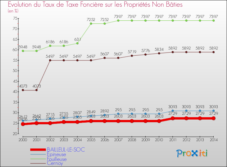 Evolution du taux de la taxe foncière sur les immeubles et terrains non batis pour BAILLEUL-LE-SOC et les communes proches de 2000 à 2014 Comparaison des taux de la taxe foncière sur les immeubles et terrains non batis pour BAILLEUL-LE-SOC et les communes voisines de 2000 à 2014