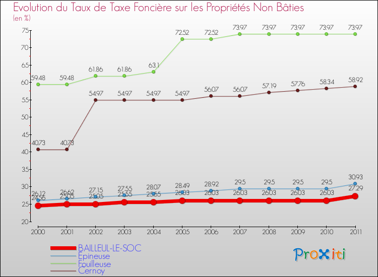 Evolution du taux de la taxe foncière sur les immeubles et terrains non batis pour BAILLEUL-LE-SOC et les communes proches Comparaison des taux de la taxe foncière sur les immeubles et terrains non batis pour BAILLEUL-LE-SOC et les communes voisines