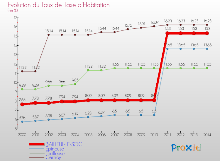 Evolution du taux de la taxe d'habitation pour BAILLEUL-LE-SOC et les communes proches de 2000 à 2014 Comparaison des taux de la taxe d'habitation pour BAILLEUL-LE-SOC et les communes voisines de 2000 à 2014