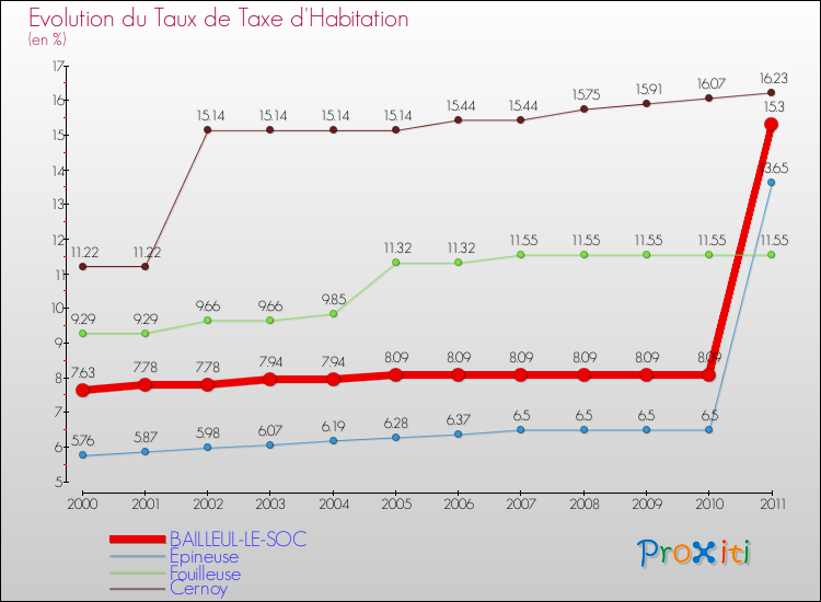 Evolution du taux de la taxe d'habitation pour BAILLEUL-LE-SOC et les communes proches Comparaison des taux de la taxe d'habitation pour BAILLEUL-LE-SOC et les communes voisines