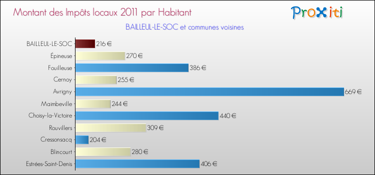 Montant des impôts locaux par Habitant pour BAILLEUL-LE-SOC et les communes proches Comparaison des impôts locaux par habitant pour BAILLEUL-LE-SOC et les communes voisines