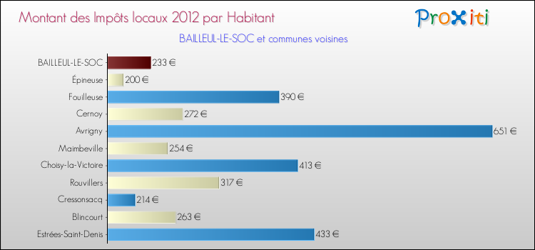 Montant des impôts locaux par Habitant pour BAILLEUL-LE-SOC et les communes proches Comparaison des impôts locaux par habitant pour BAILLEUL-LE-SOC et les communes voisines