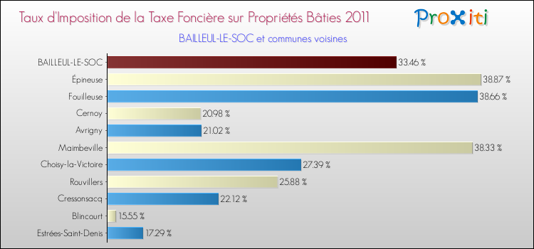 Taux d'imposition de la taxe foncière sur le bati 2011 pour BAILLEUL-LE-SOC et les communes proches Comparaison des taux d'imposition de la taxe foncière sur le bati 2011 pour BAILLEUL-LE-SOC et les communes voisines