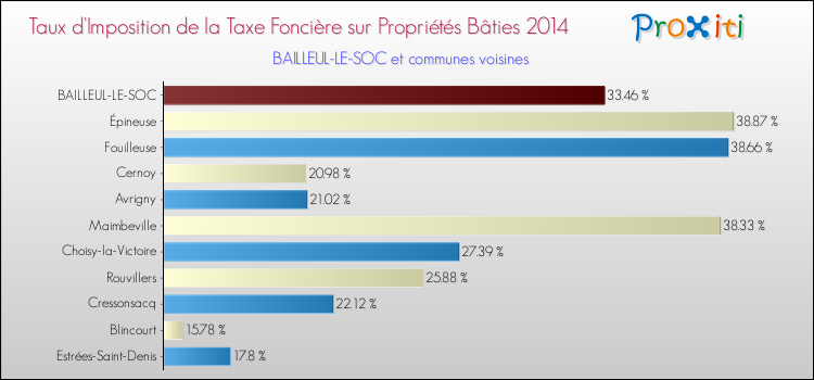 Taux d'imposition de la taxe foncière sur le bati 2014 pour BAILLEUL-LE-SOC et les communes proches Comparaison des taux d'imposition de la taxe foncière sur le bati 2014 pour BAILLEUL-LE-SOC et les communes voisines