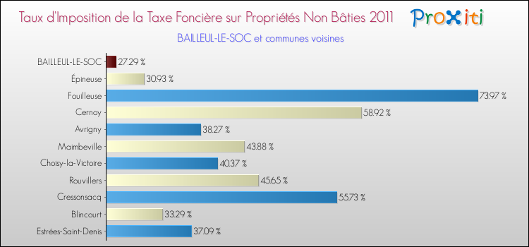 Taux d'imposition de la taxe foncière sur les immeubles et terrains non batis 2011 pour BAILLEUL-LE-SOC et les communes proches Comparaison des taux d'imposition de la taxe foncière sur les immeubles et terrains non batis 2011 pour BAILLEUL-LE-SOC et les communes voisines