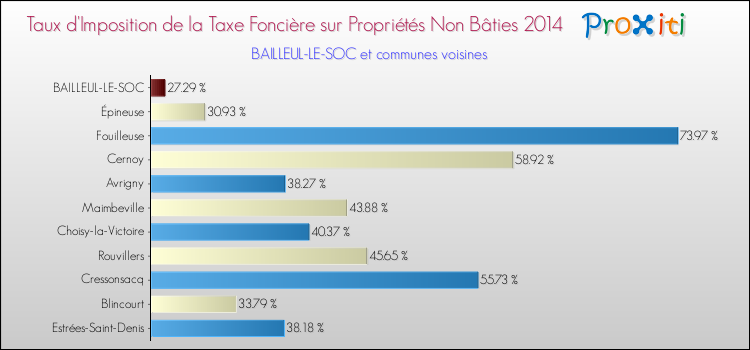 Taux d'imposition de la taxe foncière sur les immeubles et terrains non batis 2014 pour BAILLEUL-LE-SOC et les communes proches Comparaison des taux d'imposition de la taxe foncière sur les immeubles et terrains non batis 2014 pour BAILLEUL-LE-SOC et les communes voisines