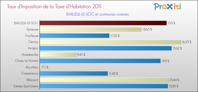 Taux d'imposition de la taxe d'habitation 2011 pour BAILLEUL-LE-SOC et les communes proches Comparaison des taux d'imposition de la taxe d'habitation 2011 pour BAILLEUL-LE-SOC et les communes voisines