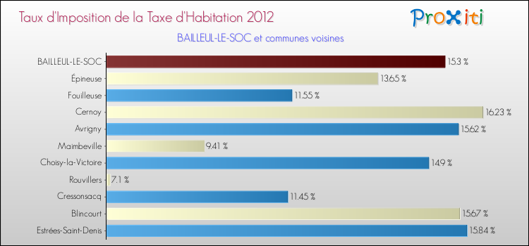 Taux d'imposition de la taxe d'habitation 2012 pour BAILLEUL-LE-SOC et les communes proches Comparaison des taux d'imposition de la taxe d'habitation 2012 pour BAILLEUL-LE-SOC et les communes voisines