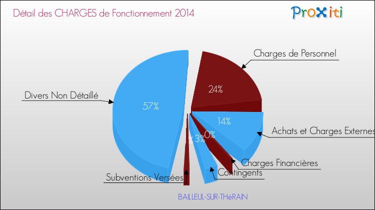 Décomposition des Charges de Fonctionnement 2014 de la commune de BAILLEUL-SUR-THéRAIN Charges de Fonctionnement 2014 pour la commune de BAILLEUL-SUR-THéRAIN
