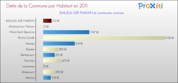 Dette par habitant de la commune en 2011 pour BAILLEUL-SUR-THéRAIN et les communes proches Comparaison de la dette par habitant de la commune en 2011 pour BAILLEUL-SUR-THéRAIN et les communes voisines