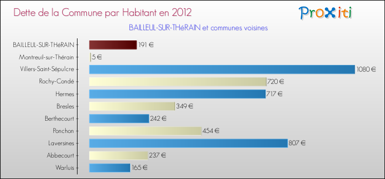 Dette par habitant de la commune en 2012 pour BAILLEUL-SUR-THéRAIN et les communes proches Comparaison de la dette par habitant de la commune en 2012 pour BAILLEUL-SUR-THéRAIN et les communes voisines