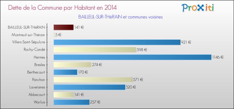 Dette par habitant de la commune en 2014 pour BAILLEUL-SUR-THéRAIN et les communes proches Comparaison de la dette par habitant de la commune en 2014 pour BAILLEUL-SUR-THéRAIN et les communes voisines