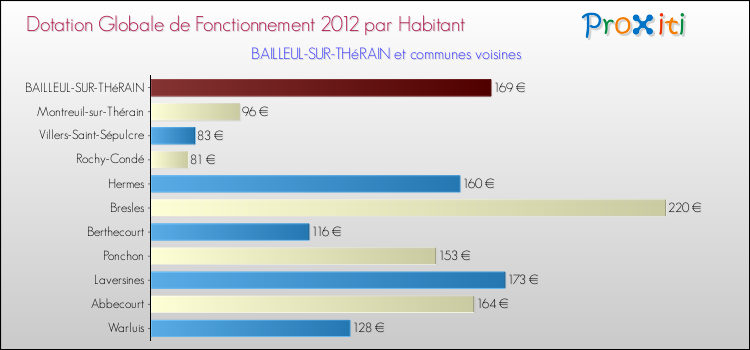 Montant des dotations globales de fonctionnement DGF par Habitant pour BAILLEUL-SUR-THéRAIN et les communes proches Comparaison des des dotations globales de fonctionnement DGF par habitant pour BAILLEUL-SUR-THéRAIN et les communes voisines