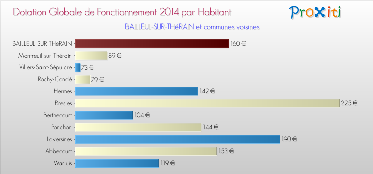 Montant des dotations globales de fonctionnement DGF par Habitant pour BAILLEUL-SUR-THéRAIN et les communes proches en 2014. Comparaison des des dotations globales de fonctionnement DGF par habitant pour BAILLEUL-SUR-THéRAIN et les communes voisines en 2014.