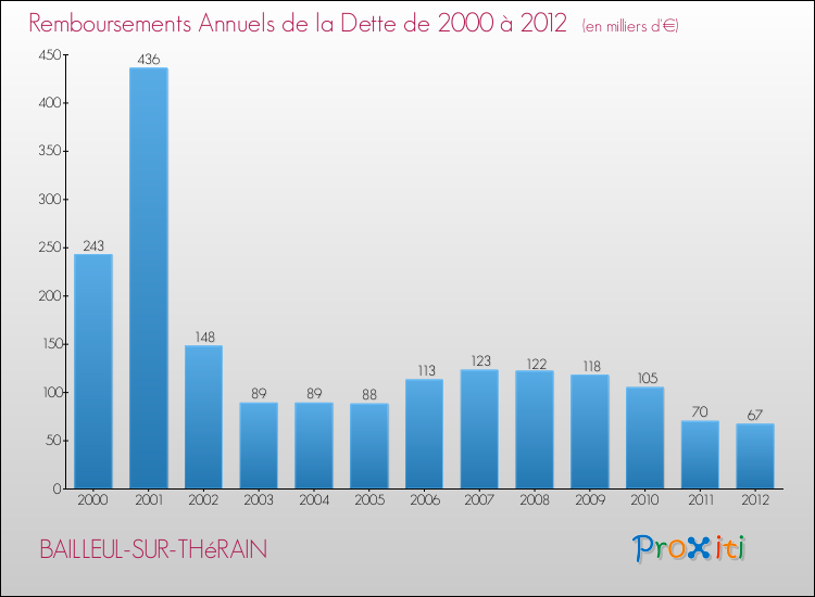 Evolution de l'annuité de la dette pour la commune de BAILLEUL-SUR-THéRAIN de 2000 à 2012 Annuités de la dette pour BAILLEUL-SUR-THéRAIN de 2000 à 2012