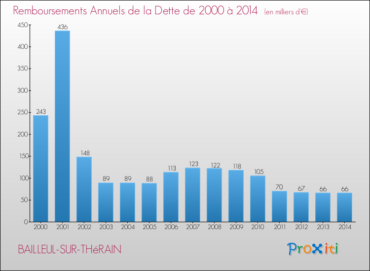 Evolution de l'annuité de la dette pour la commune de BAILLEUL-SUR-THéRAIN de 2000 à 2014 Annuités de la dette pour BAILLEUL-SUR-THéRAIN de 2000 à 2014