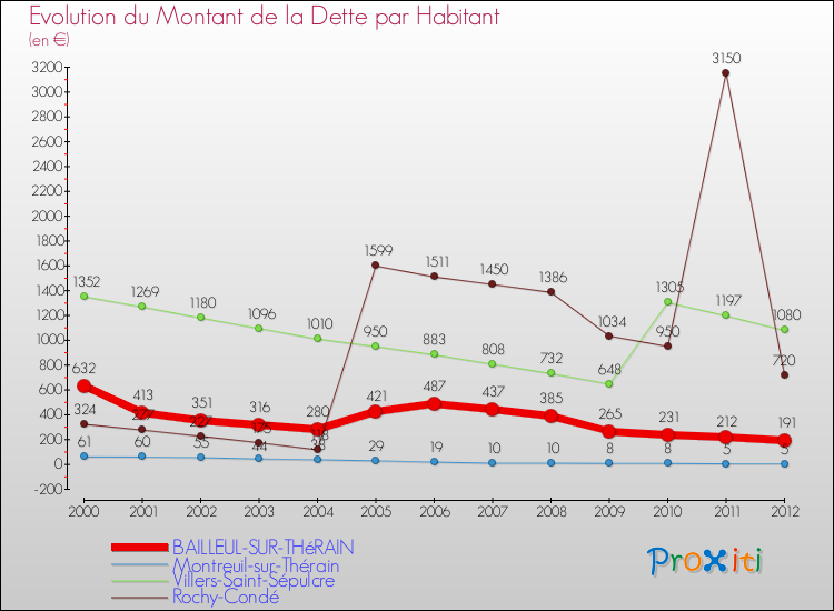Evolution de la dette par habitant pour la commune de BAILLEUL-SUR-THéRAIN et les communes proches de 2000 à 2012 Comparaison de la dette par habitant pour BAILLEUL-SUR-THéRAIN et les communes voisines de 2000 à 2012