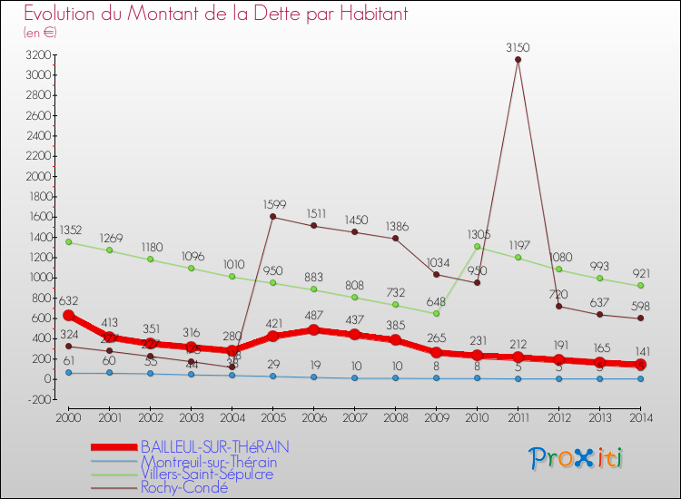 Evolution de la dette par habitant pour la commune de BAILLEUL-SUR-THéRAIN et les communes proches de 2000 à 2014 Comparaison de la dette par habitant pour BAILLEUL-SUR-THéRAIN et les communes voisines de 2000 à 2014