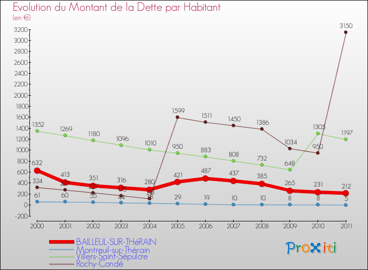 Evolution de la dette par habitant pour la commune de BAILLEUL-SUR-THéRAIN et les communes proches Comparaison de la dette par habitant pour BAILLEUL-SUR-THéRAIN et les communes voisines