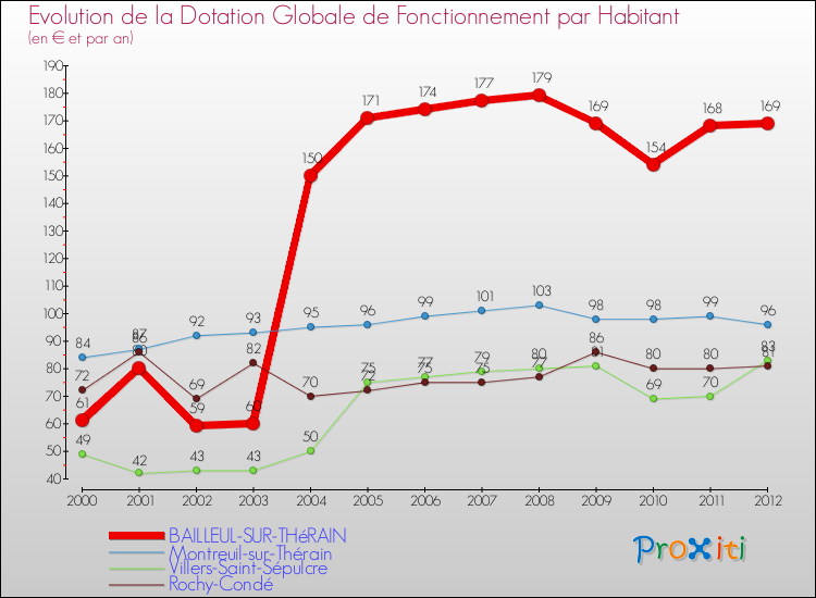 Evolution et montant de la dotation globale de fonctionnement par Habitant pour BAILLEUL-SUR-THéRAIN et les communes proches Comparaison des dotations globales de fonctionnement par habitant pour BAILLEUL-SUR-THéRAIN et les communes voisines