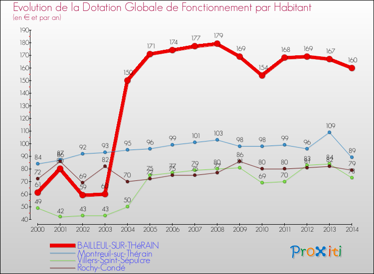 Evolution et montant de la dotation globale de fonctionnement par Habitant pour BAILLEUL-SUR-THéRAIN et les communes proches de 2000 à 2014. Comparaison des dotations globales de fonctionnement par habitant pour BAILLEUL-SUR-THéRAIN et les communes voisines de 2000 à 2014.