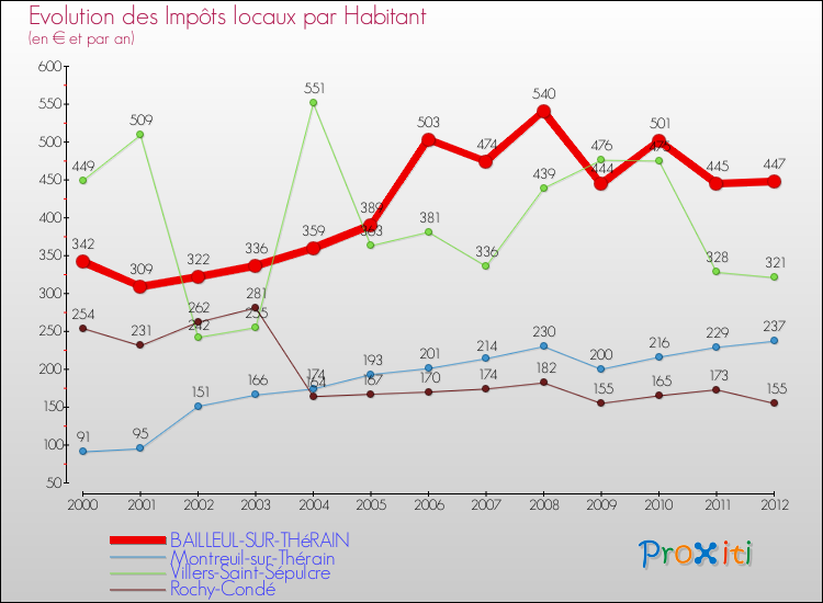 Evolution et montant des impôts locaux par Habitant pour BAILLEUL-SUR-THéRAIN et les communes proches Comparaison des impôts locaux par habitant pour BAILLEUL-SUR-THéRAIN et les communes voisines
