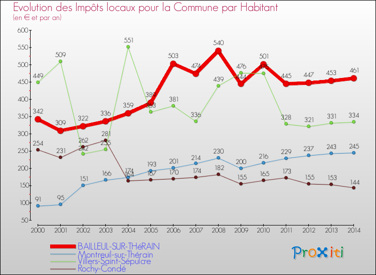 Evolution et montant des impôts locaux par Habitant pour BAILLEUL-SUR-THéRAIN et les communes proches de 2000 à 2014 Comparaison des impôts locaux par habitant pour BAILLEUL-SUR-THéRAIN et les communes voisines de 2000 à 2014