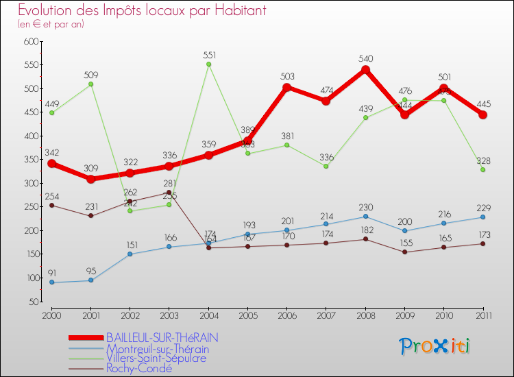 Evolution et montant des impôts locaux par Habitant pour BAILLEUL-SUR-THéRAIN et les communes proches Comparaison des impôts locaux par habitant pour BAILLEUL-SUR-THéRAIN et les communes voisines