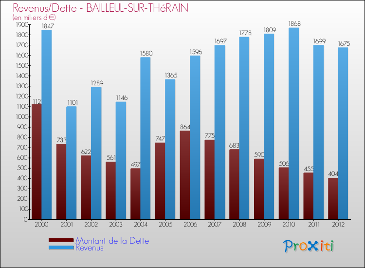 Evolution comparée de la dette et des revenus pour la commune de BAILLEUL-SUR-THéRAIN de 2000 à 2012 Comparaison de la dette et des revenus pour BAILLEUL-SUR-THéRAIN de 2000 à 2012