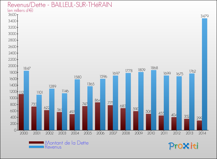 Evolution comparée de la dette et des revenus pour la commune de BAILLEUL-SUR-THéRAIN de 2000 à 2014 Comparaison de la dette et des revenus pour BAILLEUL-SUR-THéRAIN de 2000 à 2014
