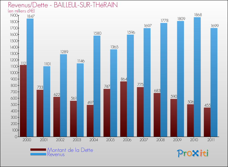 Evolution comparée de la dette et des revenus pour la commune de BAILLEUL-SUR-THéRAIN de 2000 à 2011 Comparaison de la dette et des revenus pour BAILLEUL-SUR-THéRAIN de 2000 à 2011