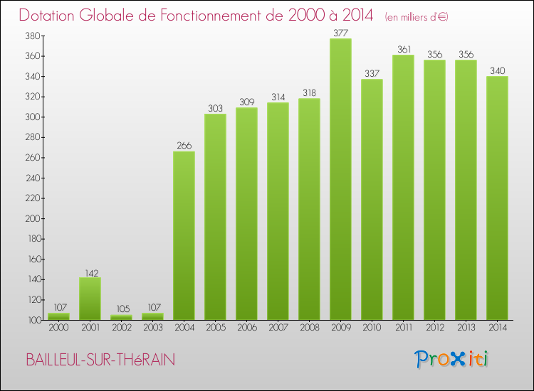 Evolution du montant de la Dotation Globale de Fonctionnement pour la commune de BAILLEUL-SUR-THéRAIN de 2000 à 2014 Evolution du montant de la Dotation Globale de Fonctionnement pour BAILLEUL-SUR-THéRAIN de 2000 à 2014