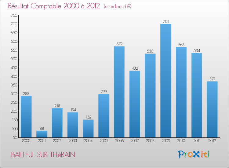 Evolution du résultat comptable pour la commune de BAILLEUL-SUR-THéRAIN de 2000 à 2012 Evolution du résultat comptable pour BAILLEUL-SUR-THéRAIN de 2000 à 2012
