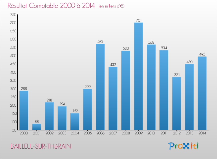 Evolution du résultat comptable pour la commune de BAILLEUL-SUR-THéRAIN de 2000 à 2014 Evolution du résultat comptable pour BAILLEUL-SUR-THéRAIN de 2000 à 2014