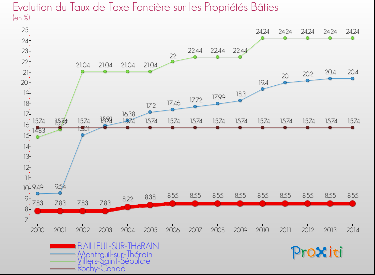 Evolution du taux de la taxe foncière sur le bati pour BAILLEUL-SUR-THéRAIN et les communes proches de 2000 à 2014 Comparaison des taux de taxe foncière sur le bati pour BAILLEUL-SUR-THéRAIN et les communes voisines de 2000 à 2014