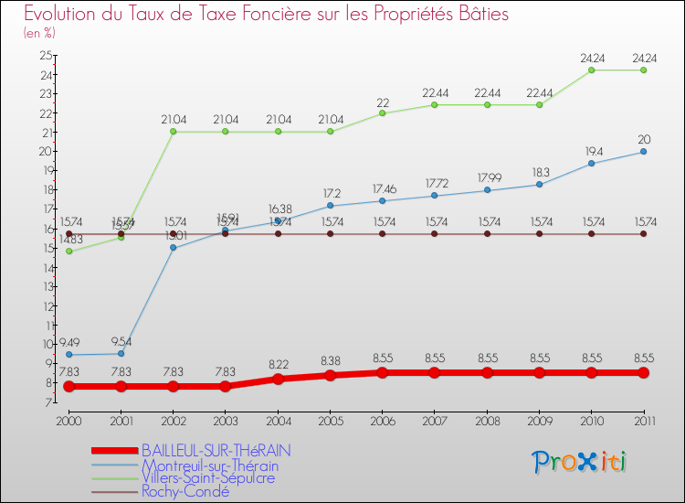 Evolution du taux de la taxe foncière sur le bati pour BAILLEUL-SUR-THéRAIN et les communes proches Comparaison des taux de taxe foncière sur le bati pour BAILLEUL-SUR-THéRAIN et les communes voisines