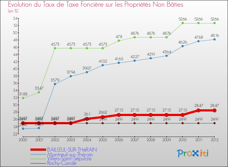 Evolution du taux de la taxe foncière sur les immeubles et terrains non batis pour BAILLEUL-SUR-THéRAIN et les communes proches de 2000 à 2012 Comparaison des taux de la taxe foncière sur les immeubles et terrains non batis pour BAILLEUL-SUR-THéRAIN et les communes voisines de 2000 à 2012