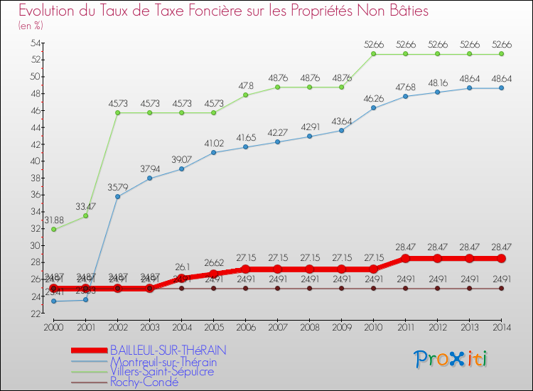 Evolution du taux de la taxe foncière sur les immeubles et terrains non batis pour BAILLEUL-SUR-THéRAIN et les communes proches de 2000 à 2014 Comparaison des taux de la taxe foncière sur les immeubles et terrains non batis pour BAILLEUL-SUR-THéRAIN et les communes voisines de 2000 à 2014