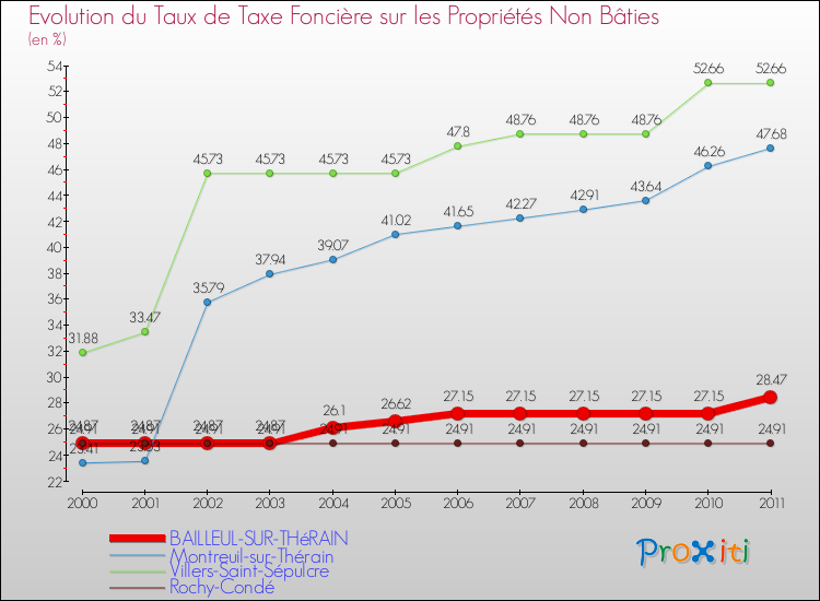 Evolution du taux de la taxe foncière sur les immeubles et terrains non batis pour BAILLEUL-SUR-THéRAIN et les communes proches Comparaison des taux de la taxe foncière sur les immeubles et terrains non batis pour BAILLEUL-SUR-THéRAIN et les communes voisines