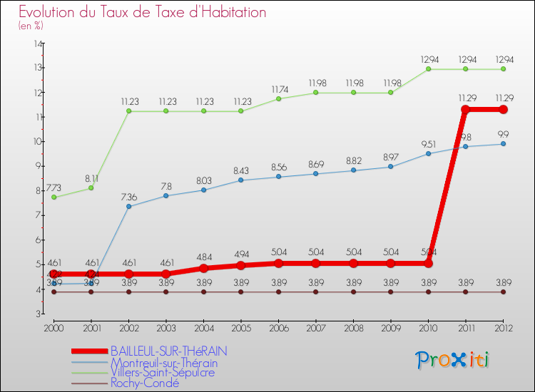 Evolution du taux de la taxe d'habitation pour BAILLEUL-SUR-THéRAIN et les communes proches Comparaison des taux de la taxe d'habitation pour BAILLEUL-SUR-THéRAIN et les communes voisines