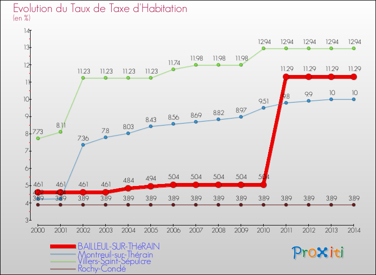 Evolution du taux de la taxe d'habitation pour BAILLEUL-SUR-THéRAIN et les communes proches de 2000 à 2014 Comparaison des taux de la taxe d'habitation pour BAILLEUL-SUR-THéRAIN et les communes voisines de 2000 à 2014
