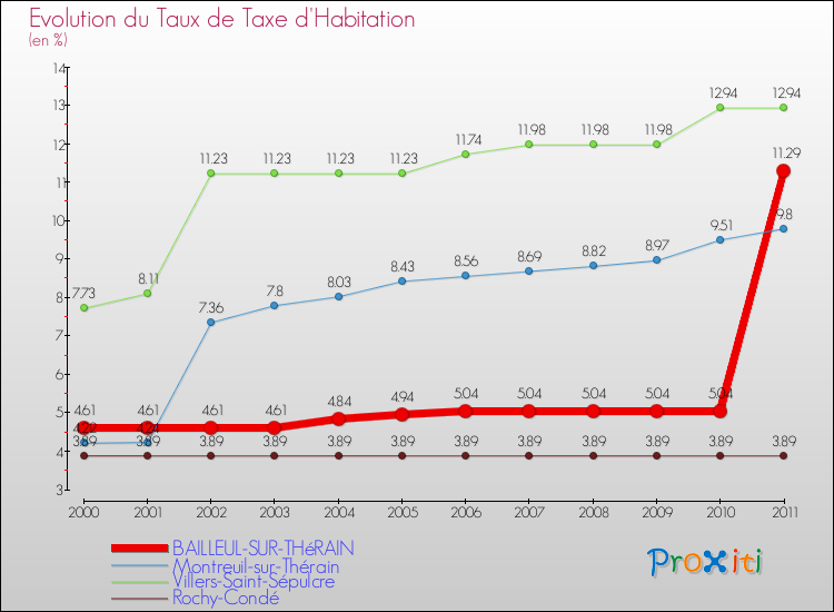 Evolution du taux de la taxe d'habitation pour BAILLEUL-SUR-THéRAIN et les communes proches Comparaison des taux de la taxe d'habitation pour BAILLEUL-SUR-THéRAIN et les communes voisines