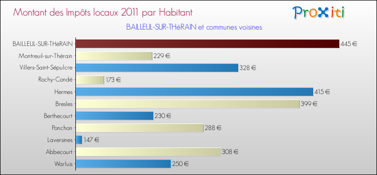 Montant des impôts locaux par Habitant pour BAILLEUL-SUR-THéRAIN et les communes proches Comparaison des impôts locaux par habitant pour BAILLEUL-SUR-THéRAIN et les communes voisines