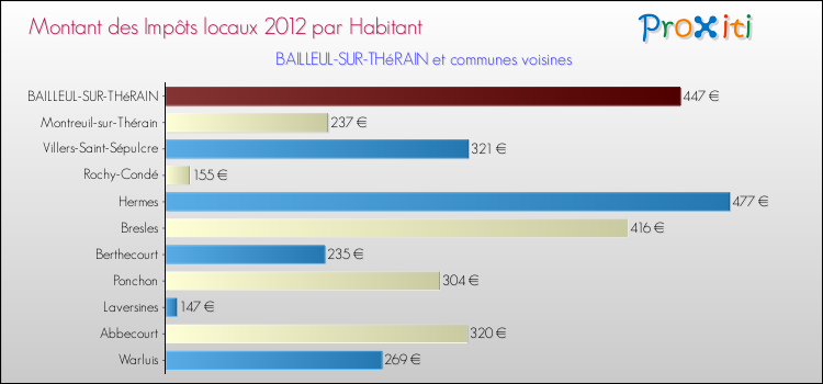 Montant des impôts locaux par Habitant pour BAILLEUL-SUR-THéRAIN et les communes proches Comparaison des impôts locaux par habitant pour BAILLEUL-SUR-THéRAIN et les communes voisines