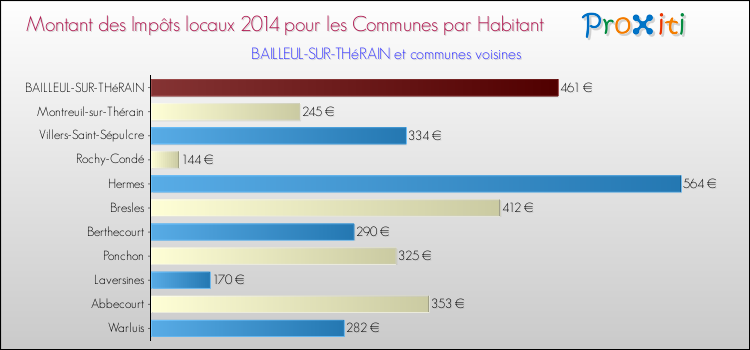 Montant des impôts locaux par Habitant pour BAILLEUL-SUR-THéRAIN et les communes proches en 2014 Comparaison des impôts locaux par habitant pour BAILLEUL-SUR-THéRAIN et les communes voisines en 2014