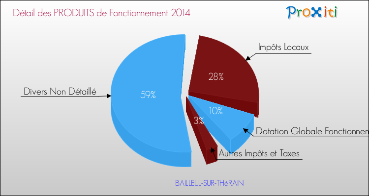 Décomposition du Budget de Fonctionnement 2014 de la commune de BAILLEUL-SUR-THéRAIN Budget de Fonctionnement 2014 pour la commune de BAILLEUL-SUR-THéRAIN