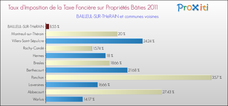 Taux d'imposition de la taxe foncière sur le bati 2011 pour BAILLEUL-SUR-THéRAIN et les communes proches Comparaison des taux d'imposition de la taxe foncière sur le bati 2011 pour BAILLEUL-SUR-THéRAIN et les communes voisines