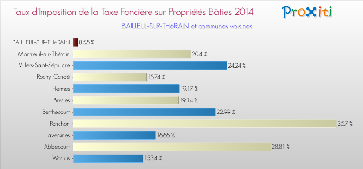 Taux d'imposition de la taxe foncière sur le bati 2014 pour BAILLEUL-SUR-THéRAIN et les communes proches Comparaison des taux d'imposition de la taxe foncière sur le bati 2014 pour BAILLEUL-SUR-THéRAIN et les communes voisines